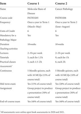 Influence of COVID-19 restrictions on student satisfaction with undergraduate pathology teaching in an Australian University